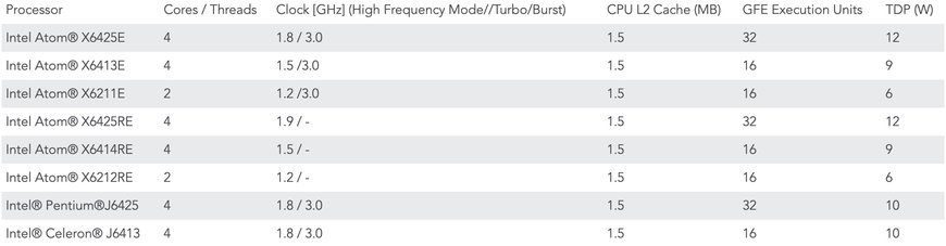 Whopping 50% more edge computing power